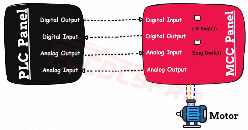 PLC Panel and MCC Panel Interface Signals Explained