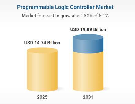 The Evolution of Programmable Logic Controllers: 2026 Global Market Insights and Strategic Trends