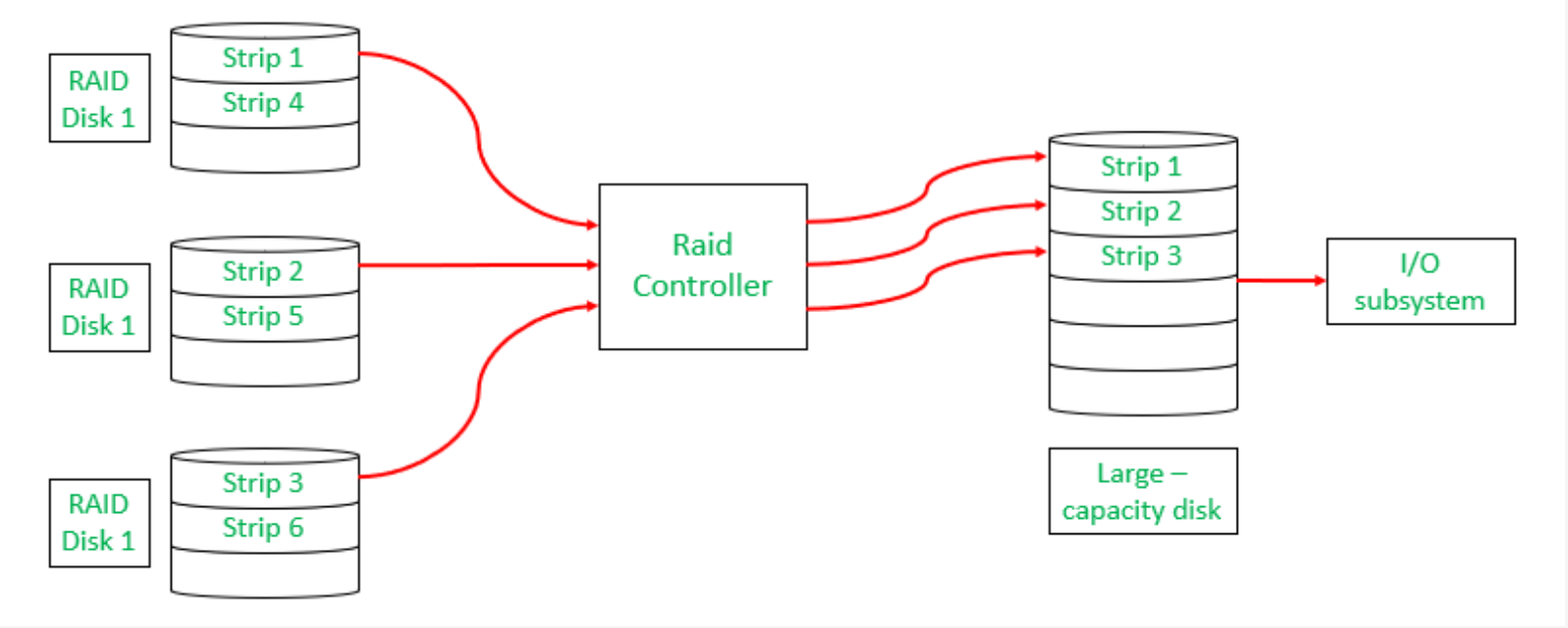 Understanding the Real Power of RAID in Industrial Systems – PLC DCS ...