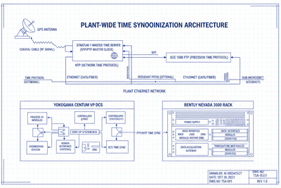 Plant-Wide Time Synchronization: NTP, PTP, and GPS Strategies for Yokogawa CENTUM VP and Bently Nevada 3500 Systems